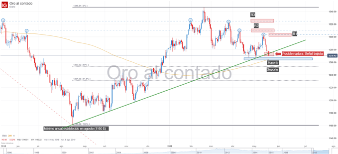 Gráfico técnico del oro