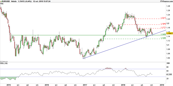 Graphique du cours EUR/USD en données hebdomadaires