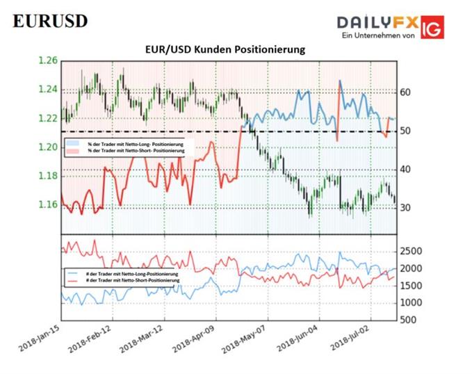 Sentiment und jüngste Veränderungen deuten auf eine gemischte Trading-Tendenz