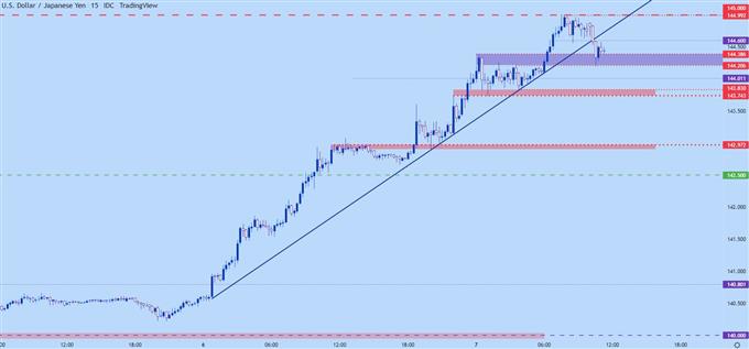 usdjpy 15m chart