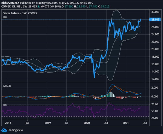 Silver Price Chart Forecast