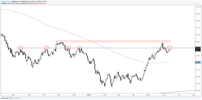 US Dollar Index Daily Chart, looking for a lower-high