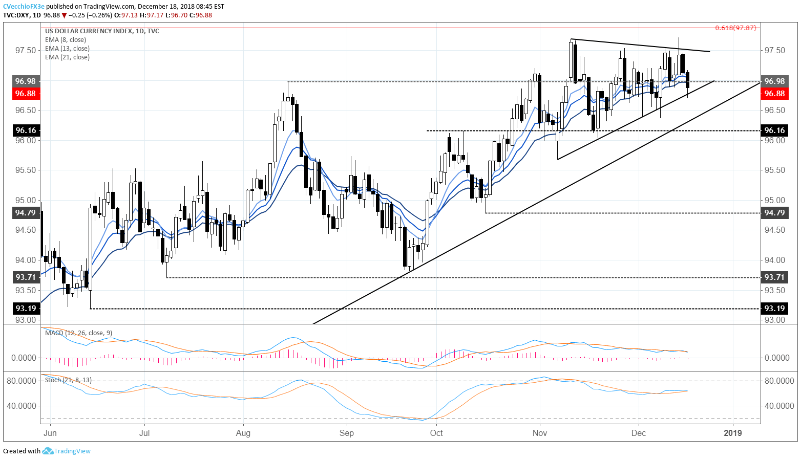 DXY Index Remains in Consolidation in Lead Up to FOMC