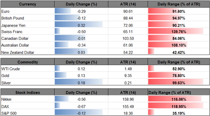 Image of daily change for major currencies