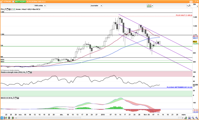 Le cours de l'ETH/USD rebondit depuis son plus bas à 600 $