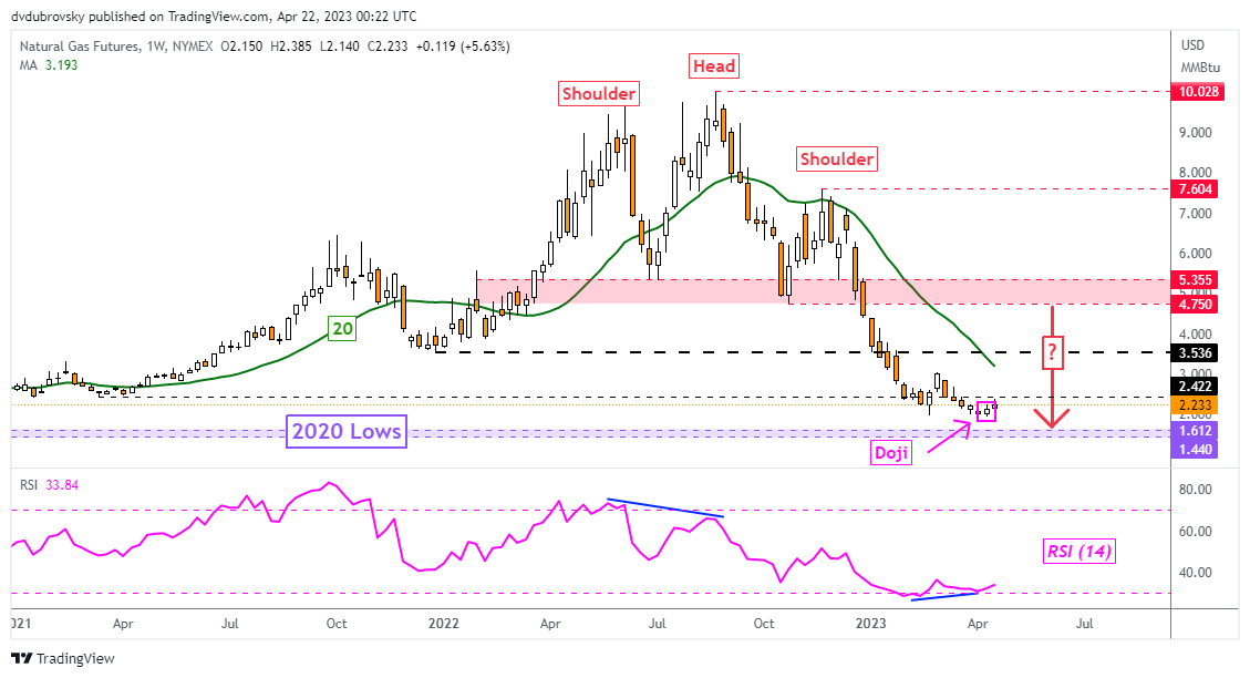 แผนภูมิรายสัปดาห์ – ติดตามผลหลังจาก Doji?