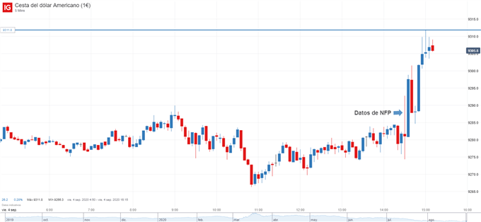Gráfico de 5 minutos del índice del dólar estadounidense