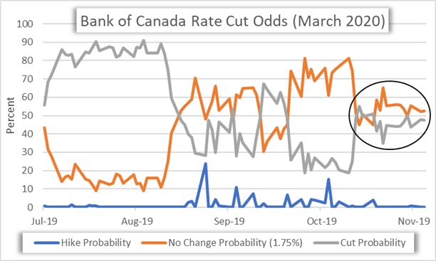 BOC Bank of Canada Interest Rate Cut Probabilities Chart
