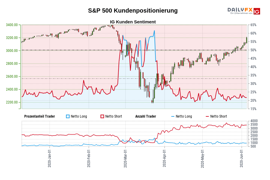 S&P 500 Kundenpositionierung