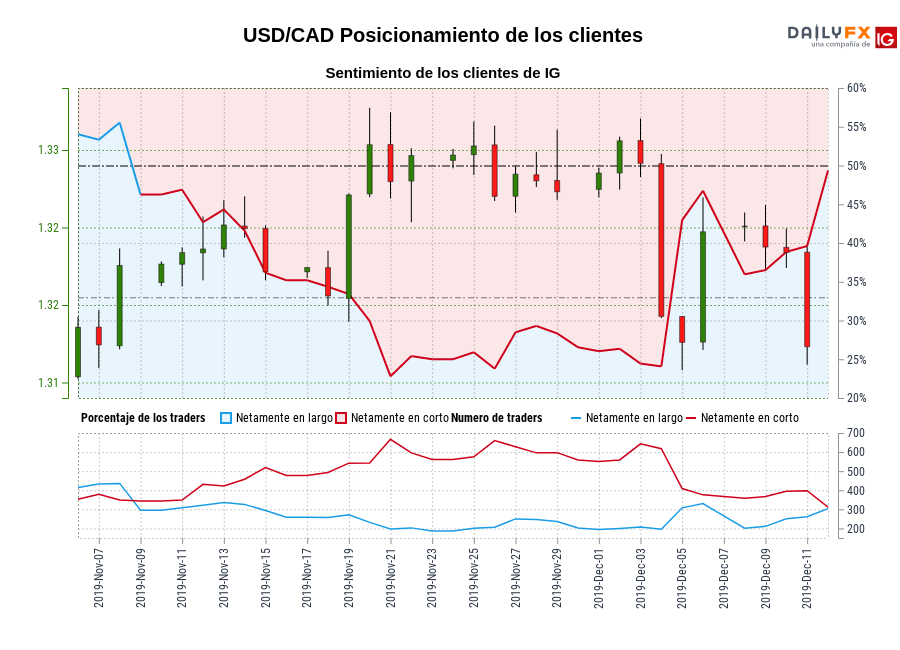 USD/CAD chart