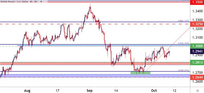 GBPUSD Four Hour Price Chart