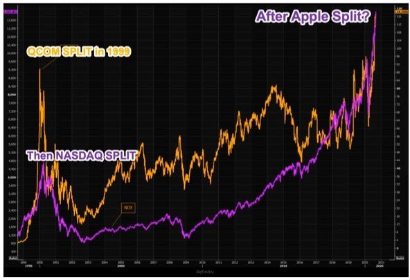 NASDAQ : Plus vite, plus haut, plus fort