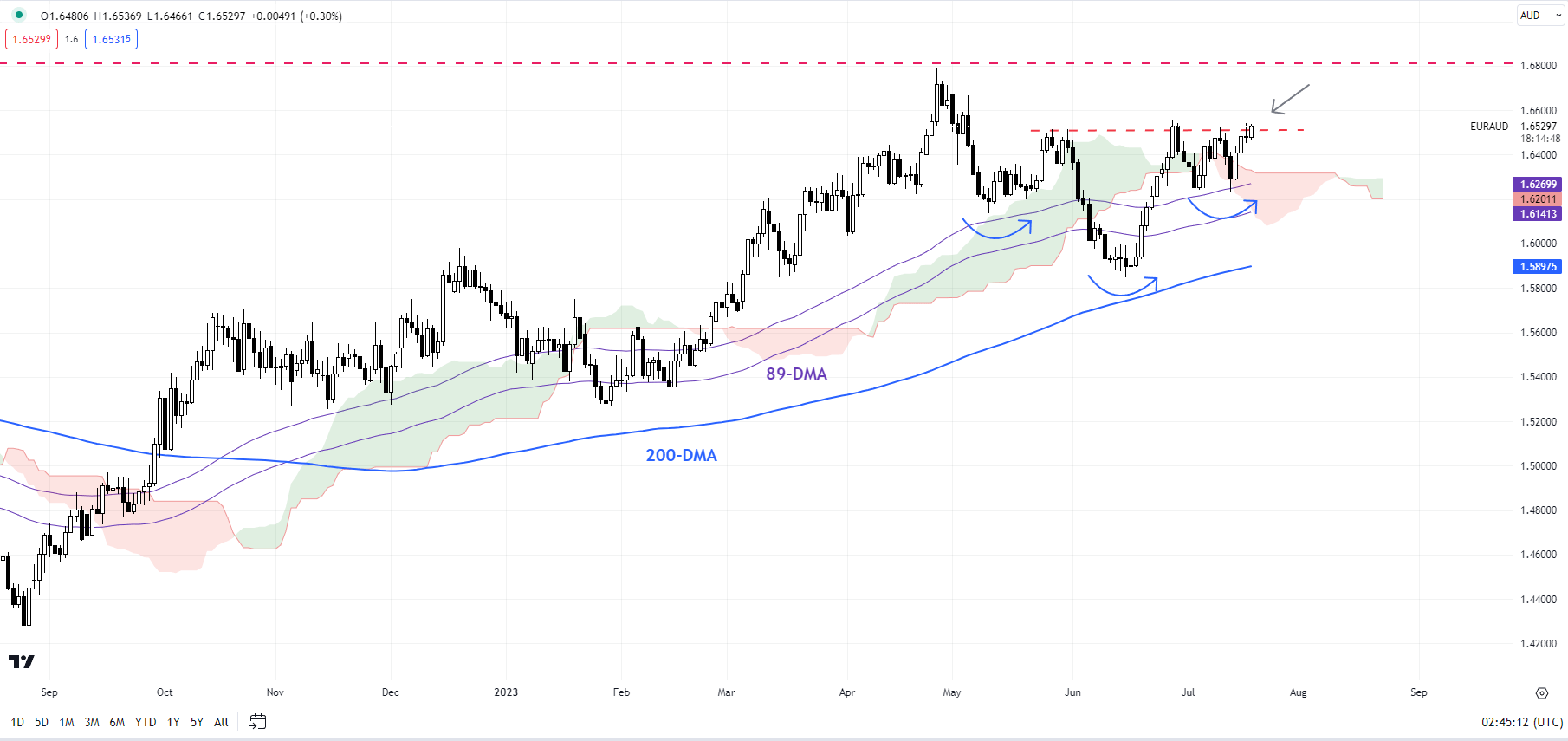 Aud eur online chart