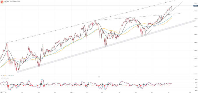 nasdaq 100 price chart 