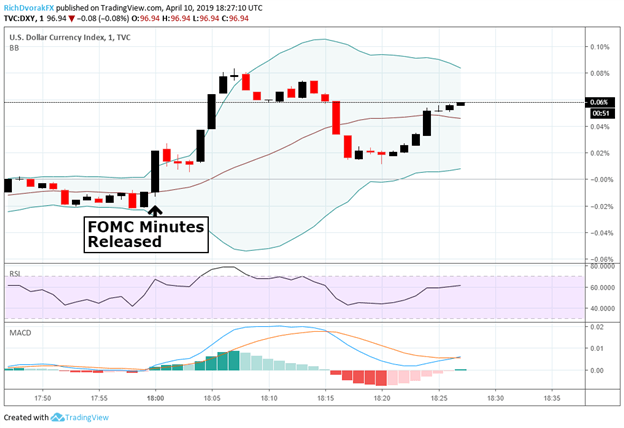 US Dollar Index DXY Price Chart
