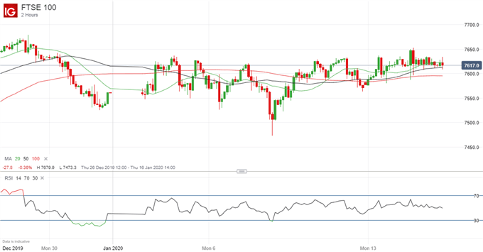 Latest FTSE 100 price chart.