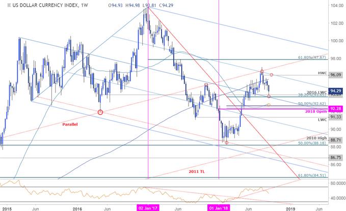 US-Dollar-Index (DXY) Kurschart – Wöchentlicher Zeitrahmen