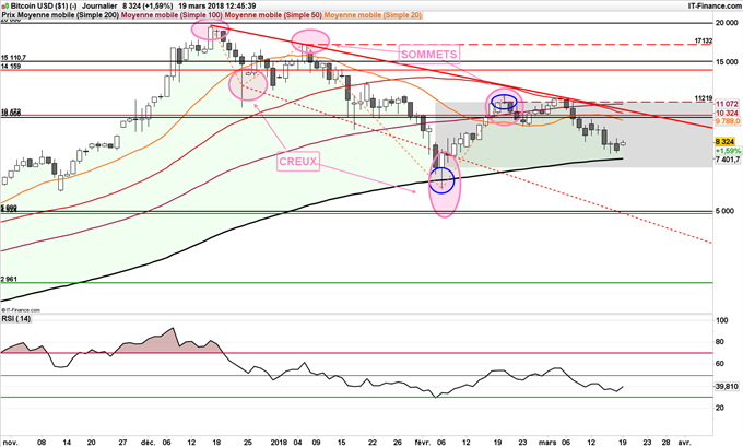 Cours journalier du Bitcoin