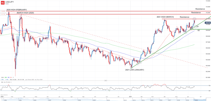 Japanese yen technical analysis