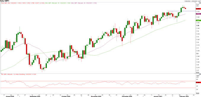 British Pound (GBP) Latest: GBP/USD Upside Persists , EUR/GBP Bearish - UK GDP Firms 