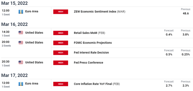 EUR/USD Forecast: Euro Braces for Fed Tightening Next Week 