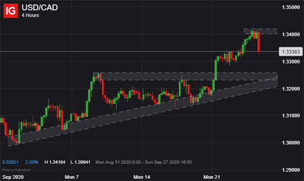 USD CAD Price Chart USDCAD Outlook Canadian Dollar Technical Analysis