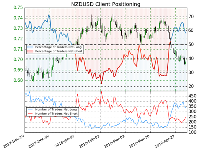 NZD/USD Awaits Fed Speak, Positioning and Perhaps Profit Taking