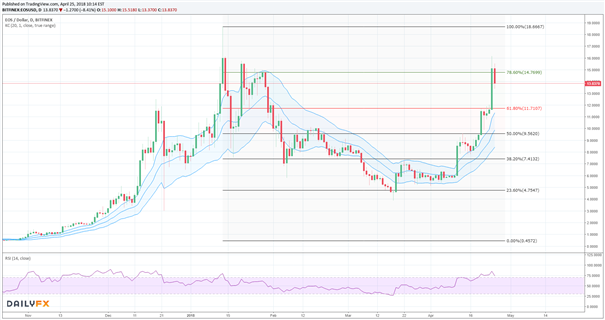 EOS: Der Coin des Tages