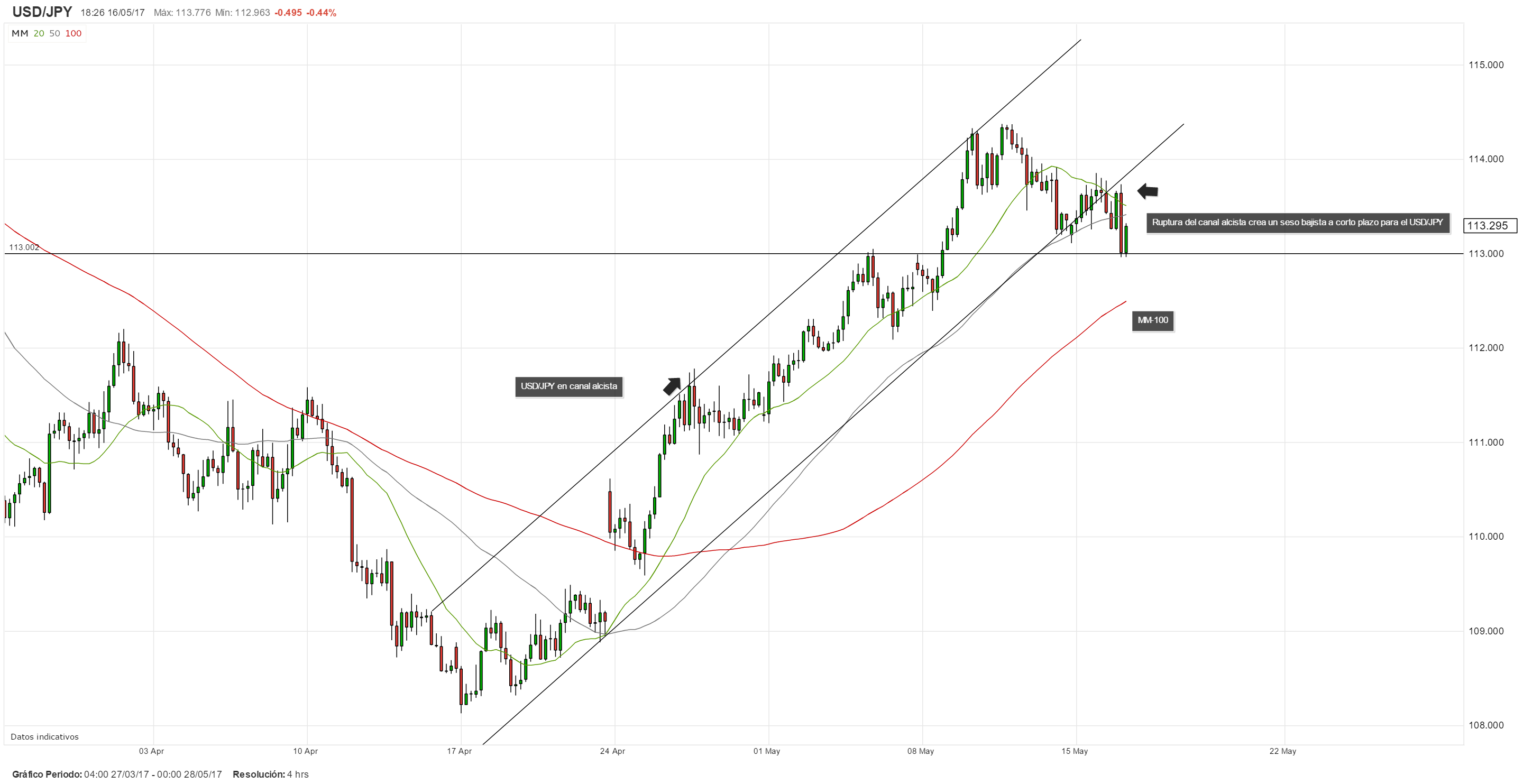 Los mercados pierden fe en la reforma fiscal de Trump y el USD/JPY cae; PIB de Japón en la mira