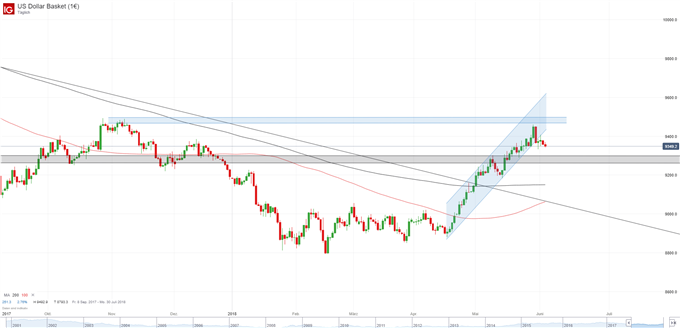 USD Chart Tagesbasis