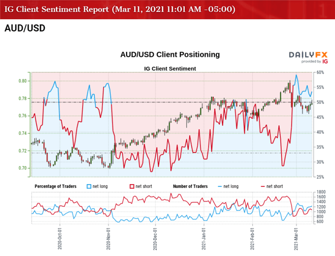 Image of IG Client Sentiment for AUD/USD rate