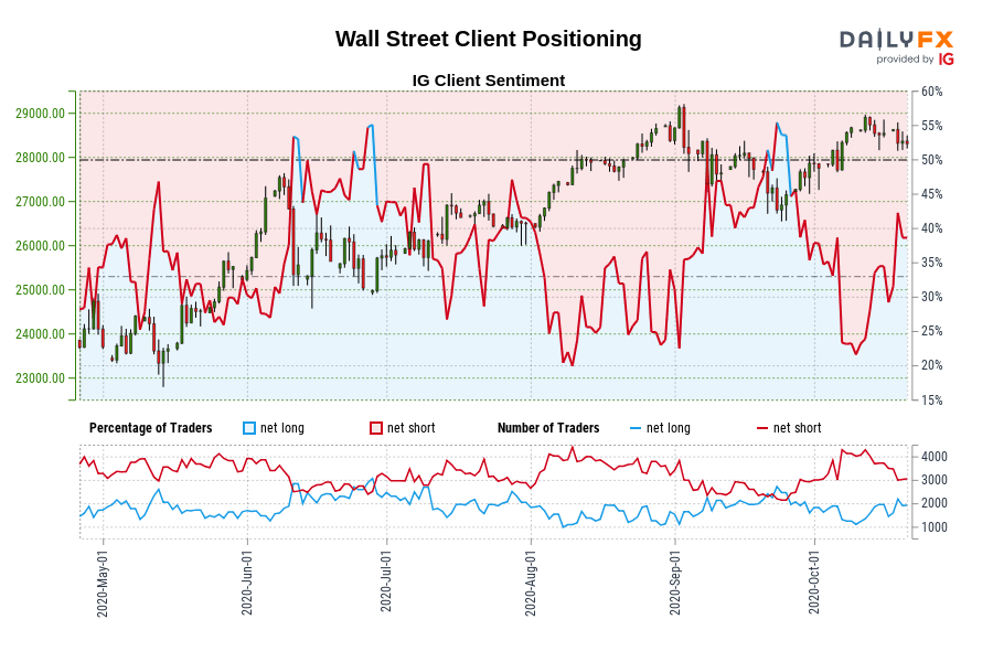 Wall Street Client Positioning