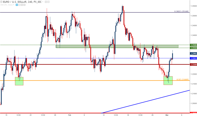 eurusd four hour chart