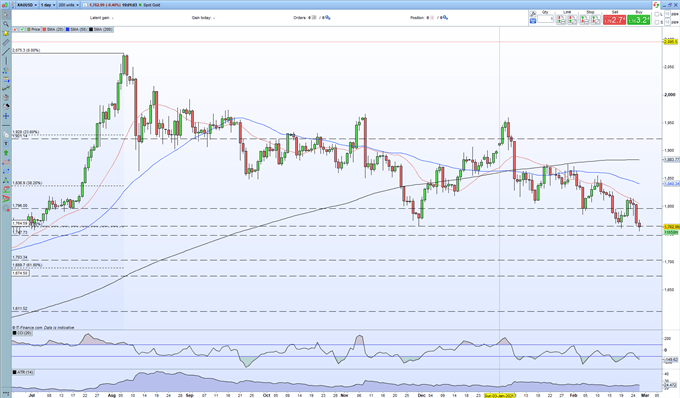 Gold Price (XAU/USD) Outlook - Treading on Thin Ice as US Treasury Yields Heat Up