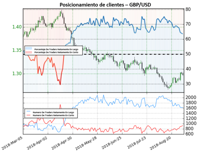Posicionamiento GBPUSD - 29/09/2018