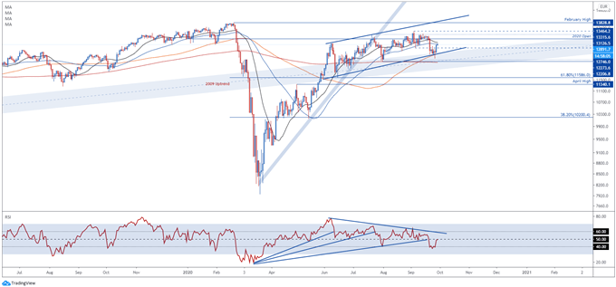 DAX 30 Index Rebound at Risk on Merkel's Warning, Covid-19 Second Wave 