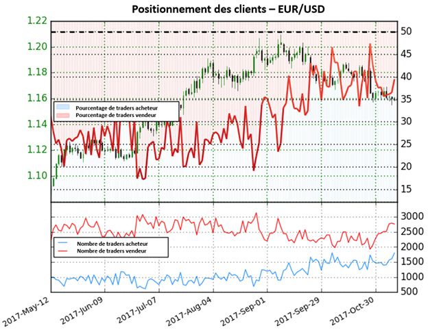 EUR/USD: Sentiment montre désormais un éventuel renversement