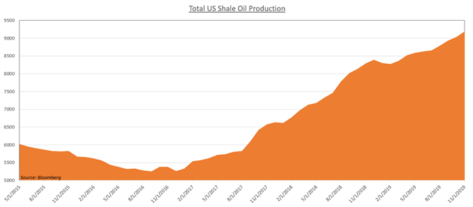Tổng sản lượng dầu đá phiến của Mỹ 