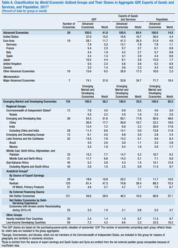 IMF Upgrades Global Growth Forecast Despite Weakness in US and UK