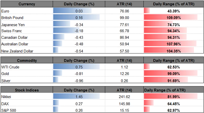 DailyFX Table