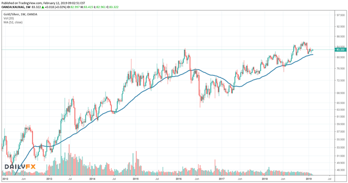 Gold Silber Ratio Chartanalyse auf Wochenbasis