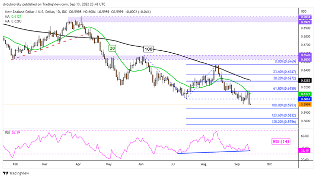 NZD/USD Daily Chart