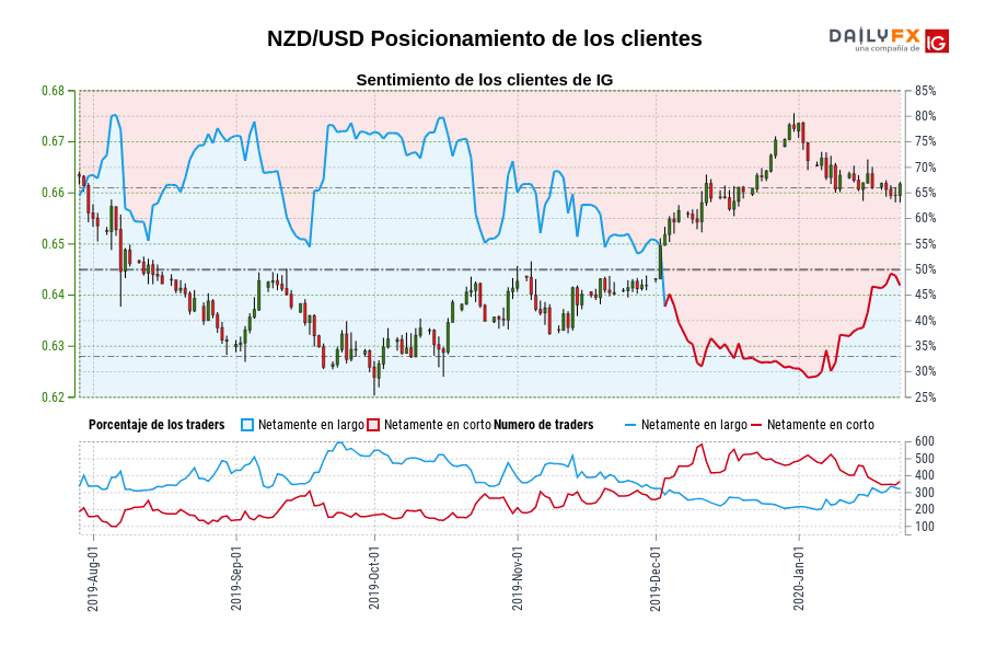 NZD/USD Posicionamiento de los clientes