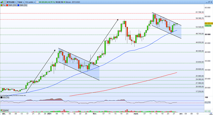 Graphique du Jour BTC/USD