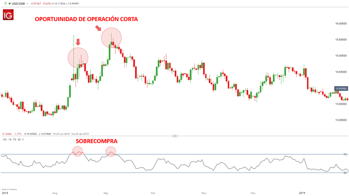 OPERACION CORTA SOBRECOMPRA EN RSI USDZAR