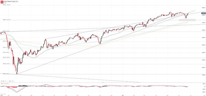 Dow Jones Dax 30 Forecasts For The Week Ahead Forex Stock Traders