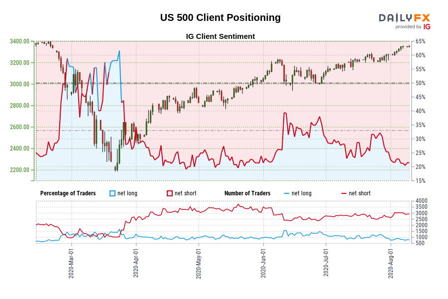 US 500 Client Positioning