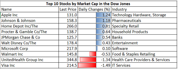 Hang Seng Index Edges Higher as Dow Jones Rebounds With Crude Oil