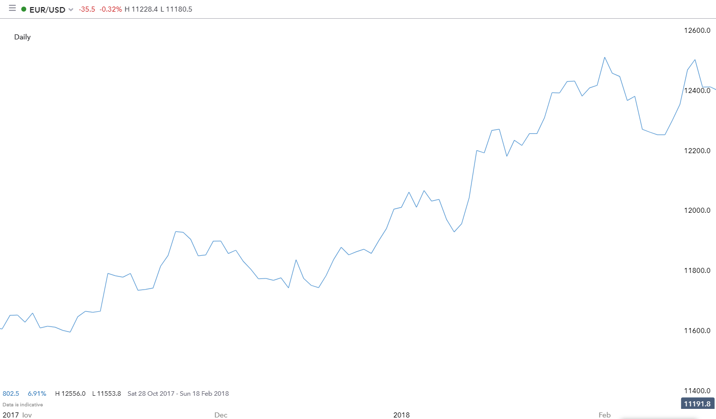 Line Chart In Technical Analysis