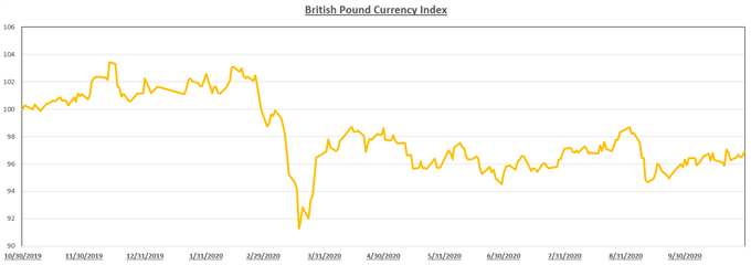 Chart showing British Pound index